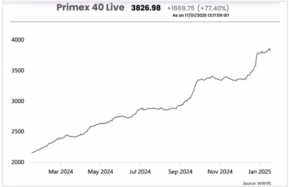 What Are Unlisted Shares and How to Invest in Them?