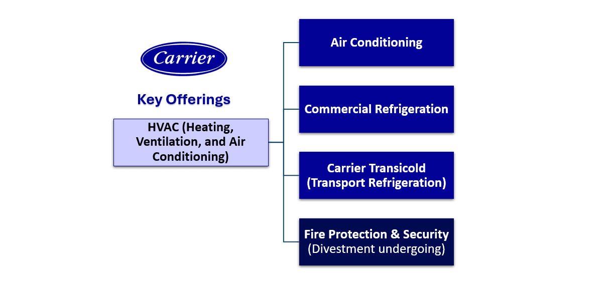 Understanding Carrier Airconditioning: Insights on Share Prices and Unlisted Shares
