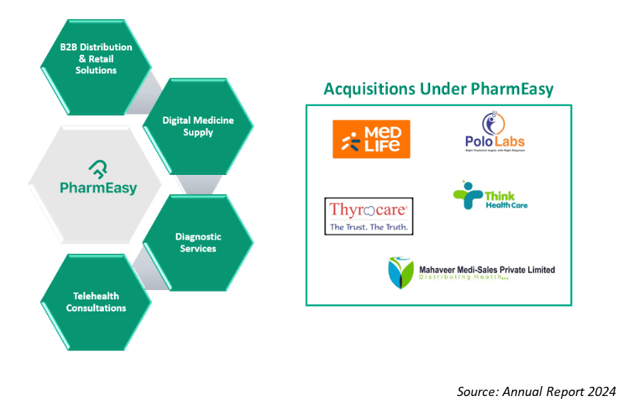 PharmEasy Unlisted Shares: The Rise of Digital Healthcare